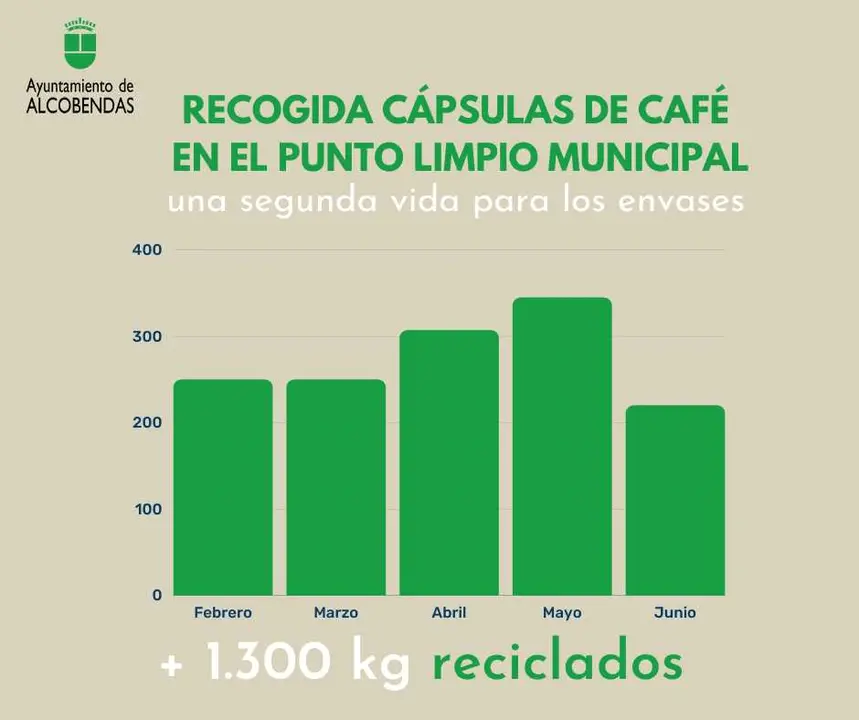 Alcobendas: Reciclados 1.372 kilos de c&aacute;psulas de caf&eacute; que servir&aacute;n para abono, biog&aacute;s y construcci&oacute;n de mobiliario urbano