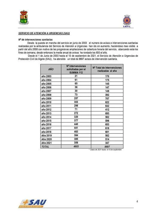 informe ambulancia municipal y urgencias de Algete