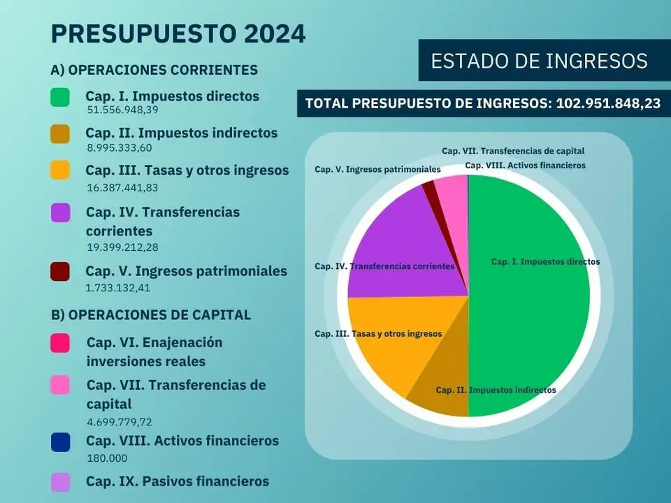 presupuesto municipal San Sebasti&aacute;n de los Reyes