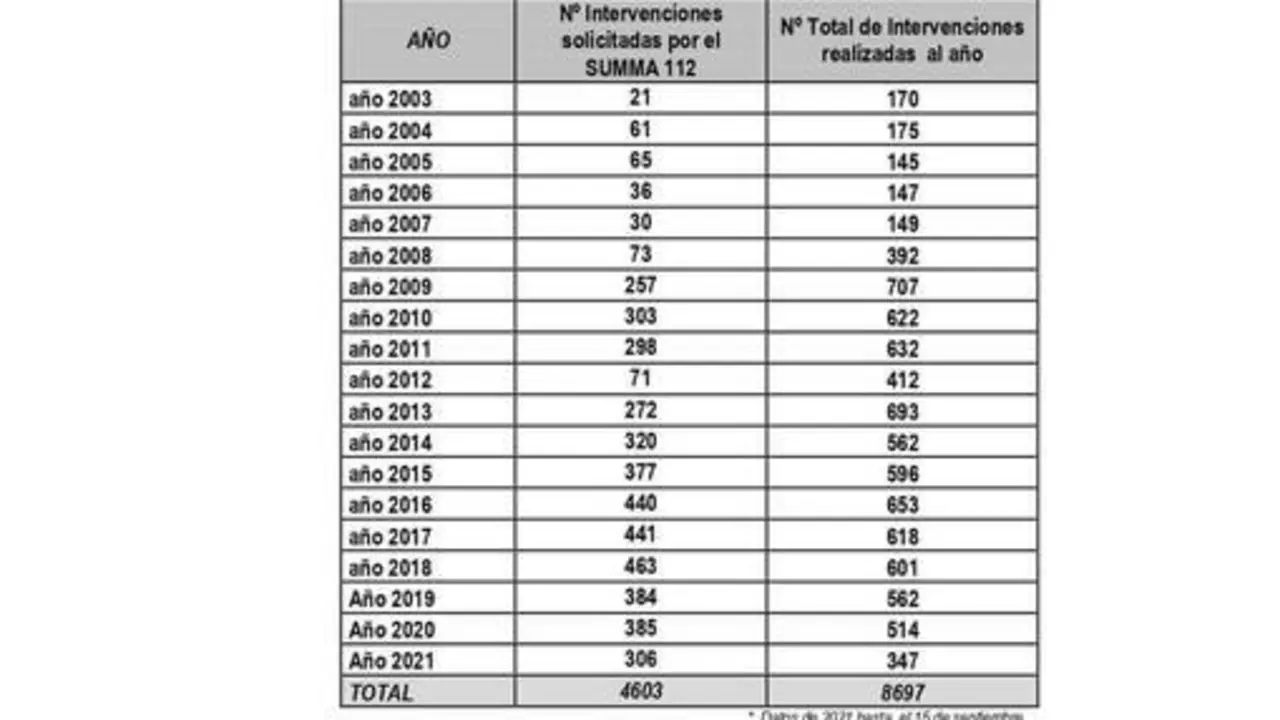 informe ambulancia municipal y urgencias de Algete