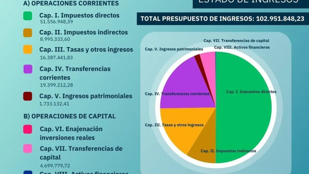 presupuesto municipal San Sebasti&aacute;n de los Reyes