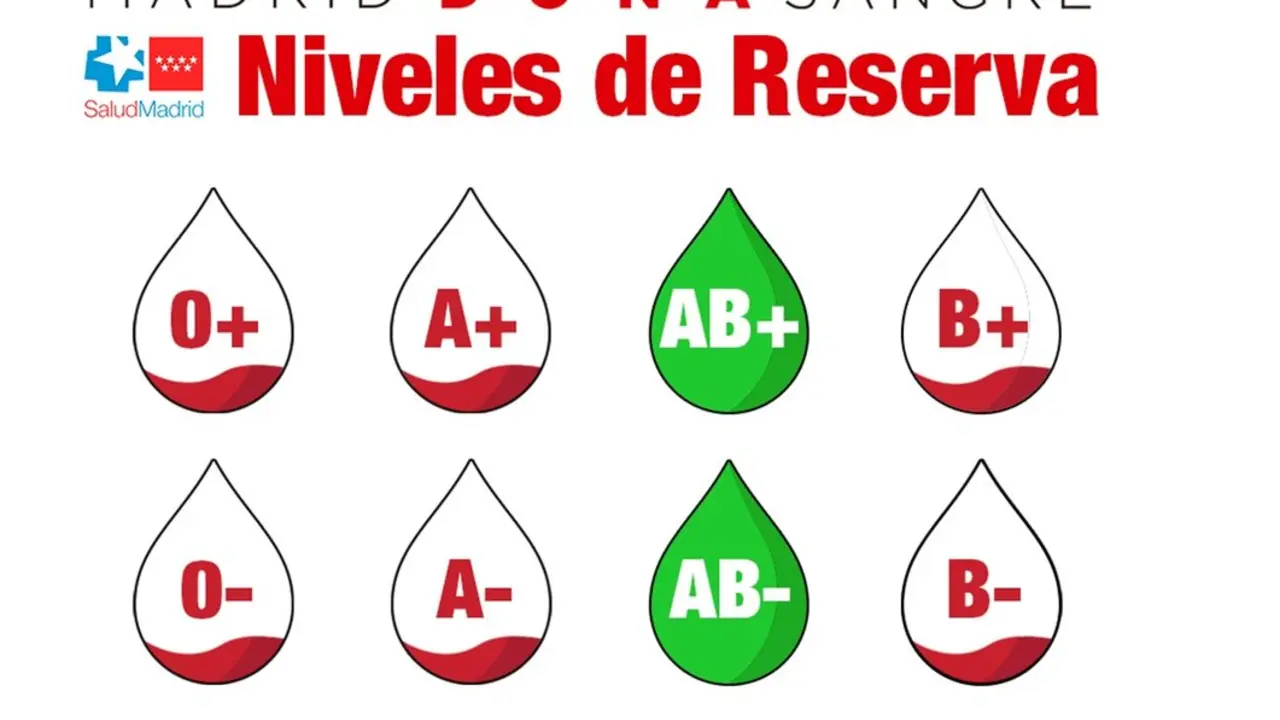 La Comunidad de Madrid reclama a los ciudadanos m&aacute;s donaciones de sangre