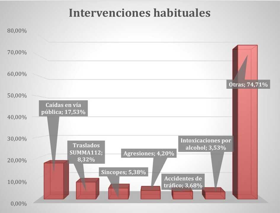 Intervenciones más habituales del Servicio de Ambulancia municipal de Colmenar Viejo en 2025